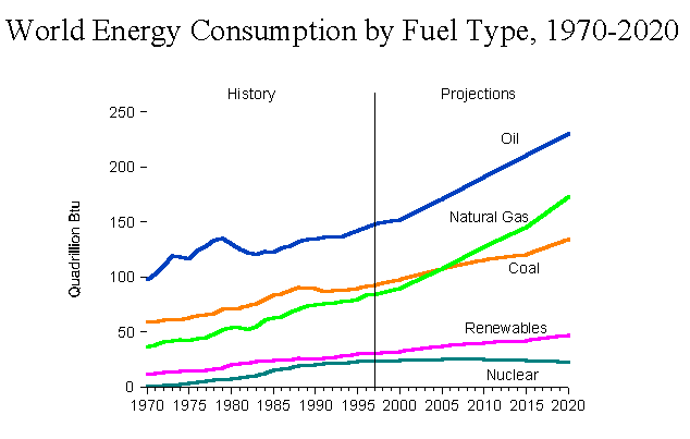 world energy consumption by type graph